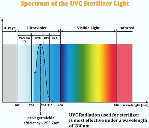 Coospider UV 2 pacotes de 6 watts Substituição UVC Bulbo UV Sinitizador de lâmpada UV 253.7nm Comprimento de onda para armário/armário/banheiro,
